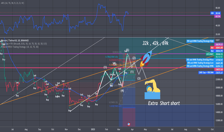 BTC 1D 