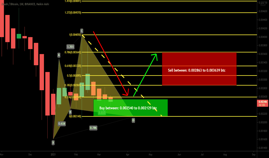 Zcash formed bullish Cypher for upto 70% move
