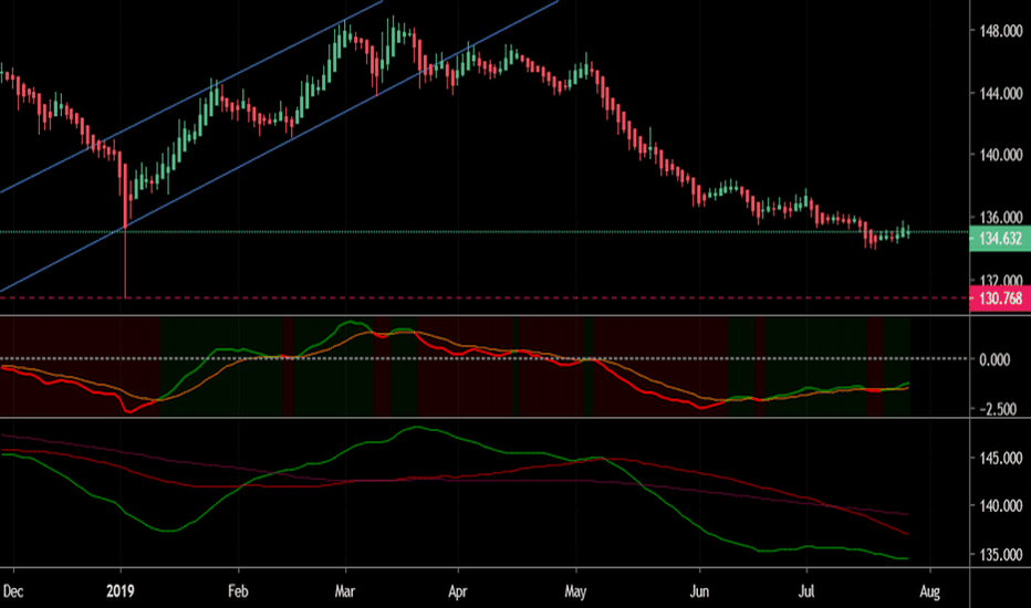 GBP/JPY Ready to BUY?
