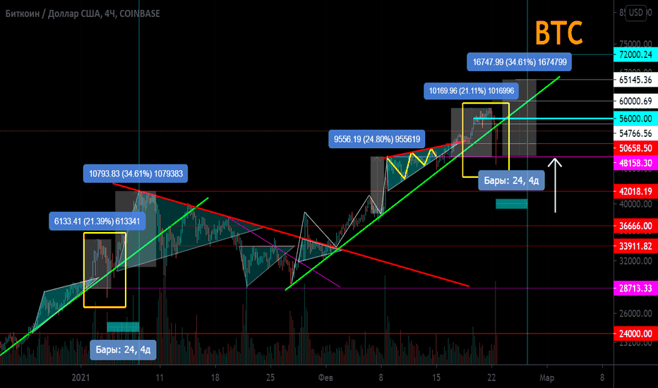 BTC/USD Потенциальное формирование фрактала.