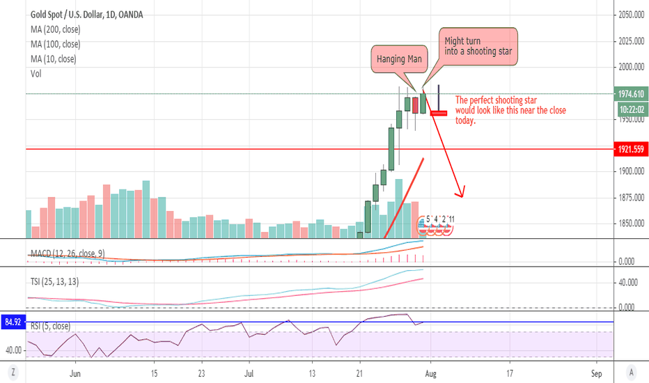 XAUUSD - Hanging man & a shooting star