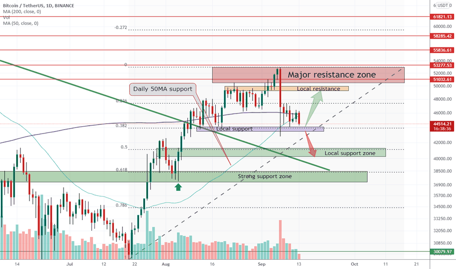 BTCUSD time to dump more or start of local pump here