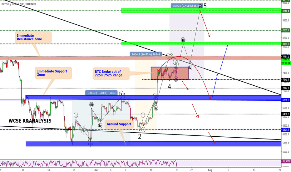Bitcoin at major decision point again!!!!!! Up or Down!!!!