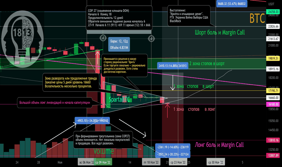 BTC/USD Зона зажатия цены в зоне разворота (развязки).