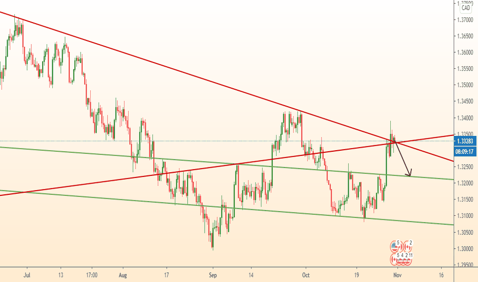 USDCAD stuck on strong resistance