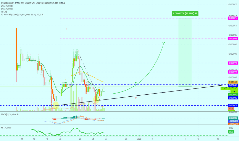 Tron (TRXH20) Prepares For 150%+ on 10X Leverage