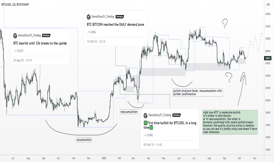 🙋‍♂️BTC is moderate bullish. Not ideal condition yet.❓❓