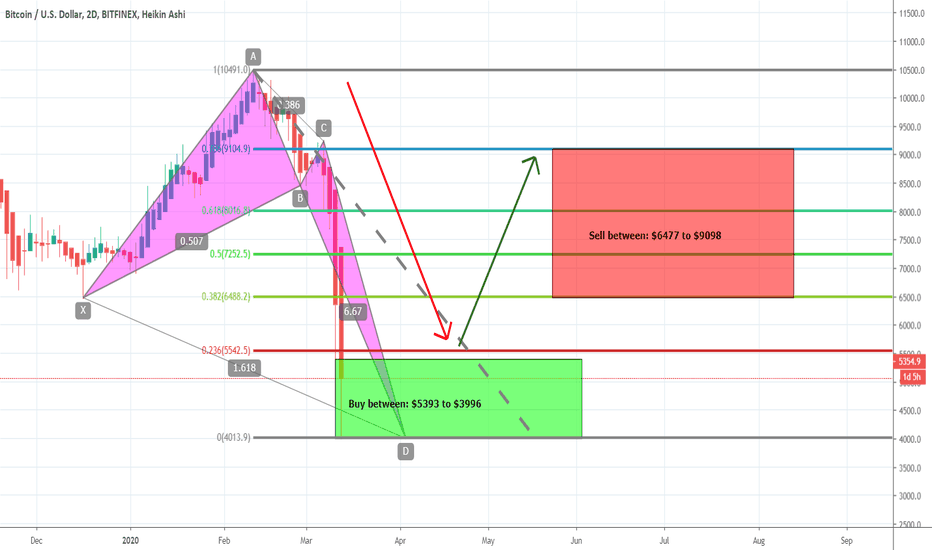 BTCUSD formed bullish Crab | Upto 127% move expected