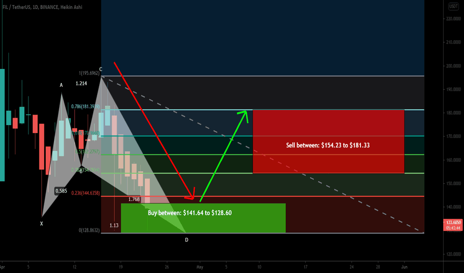 FILFilecoin (FIL) formed Shark pattern for upto 41% bullish move