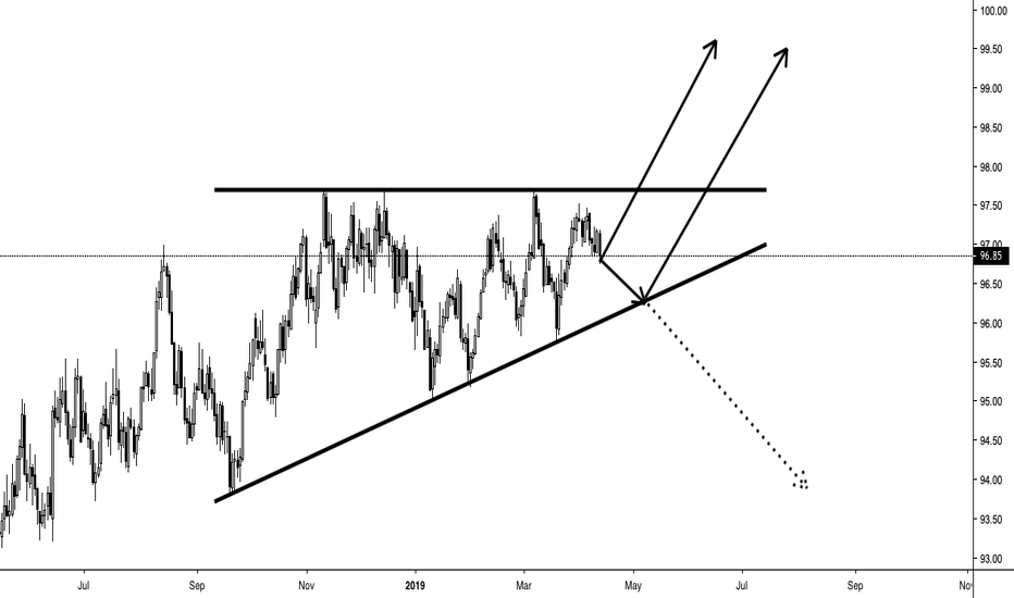 DXY - ASCENDING TRIANGLE - POTENTIAL STRENGTH IN THE LONG RUN