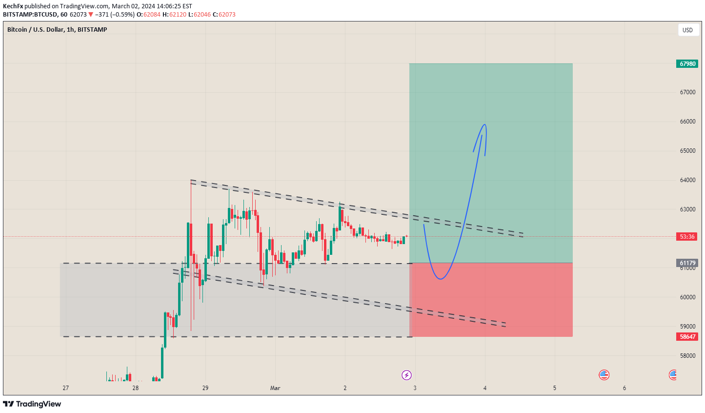 BITSTAMP:BTCUSD Idea Chart Image by KechFx