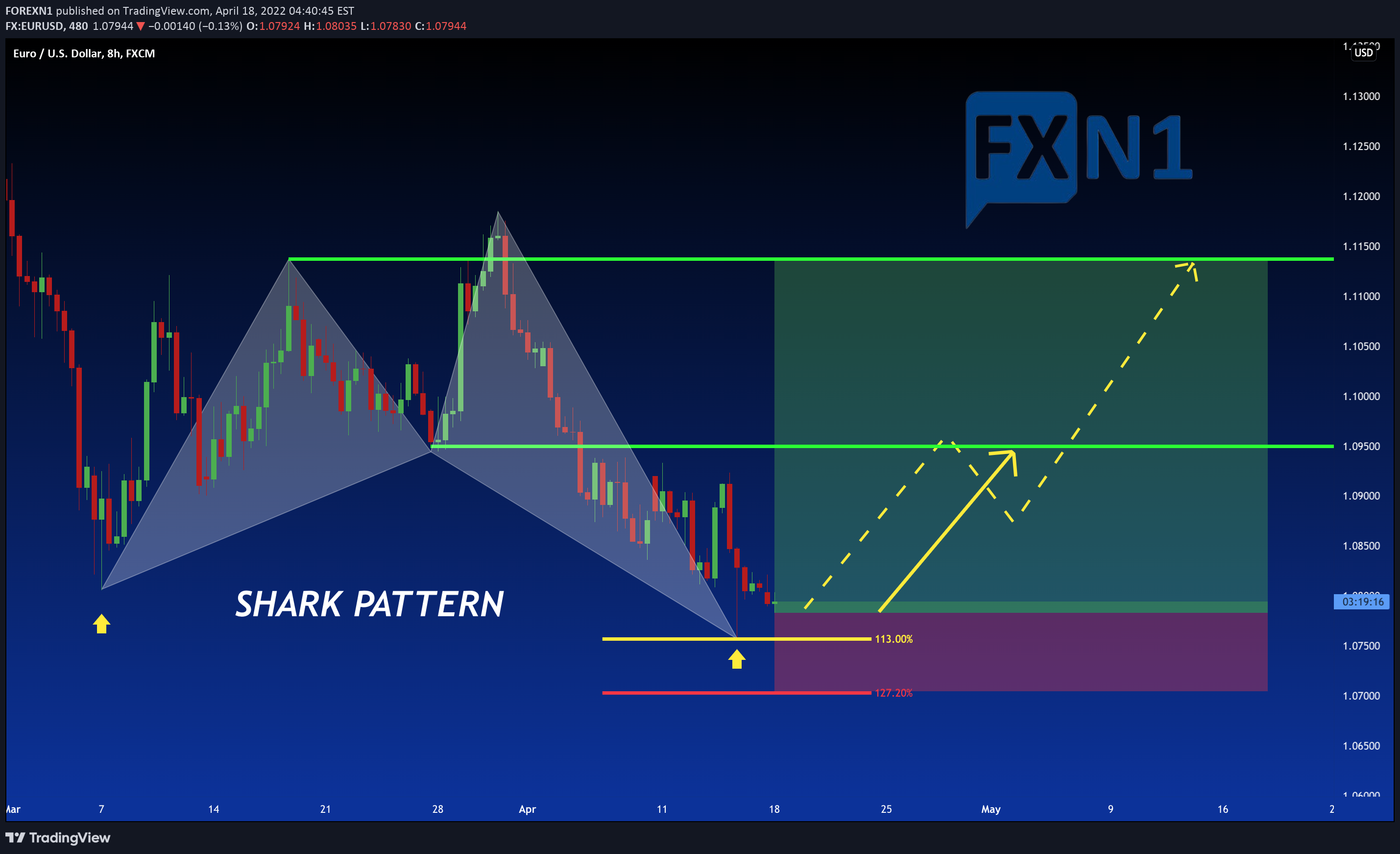 FX:EURUSD Idea Chart Image by FOREXN1