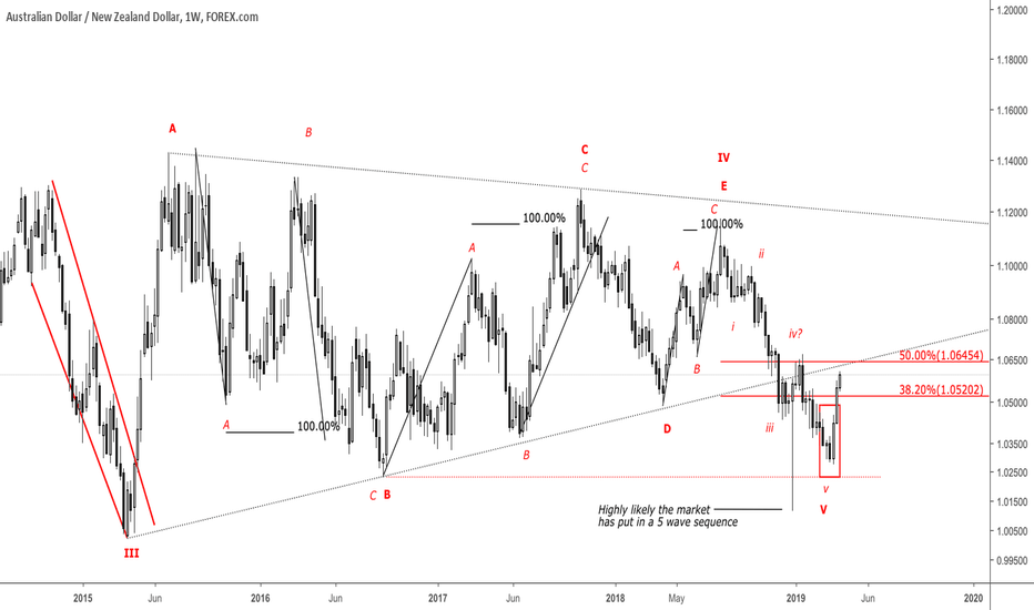 AUDNZD 5th wave complete...