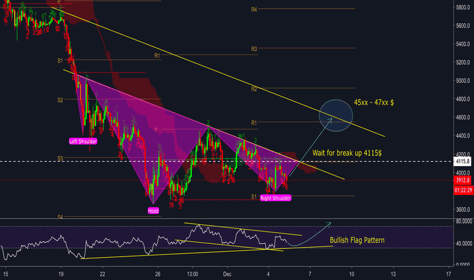 BITCOIN - HEAD AND SHOULDERS PATTERN