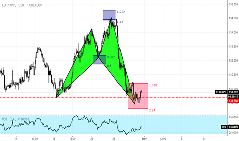 EURJPY di Zona Shark