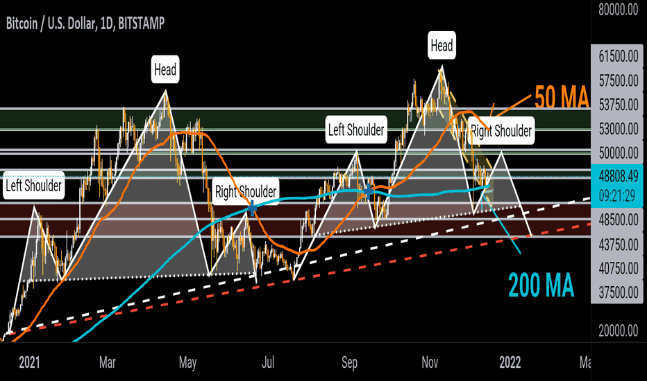 BTC can break the 200MA NO WORRIES!!