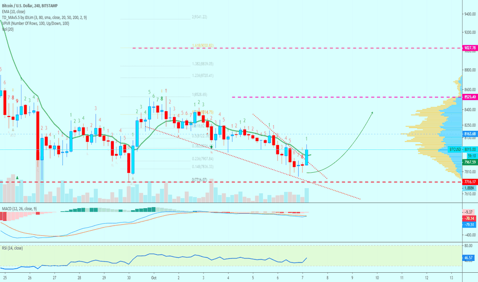 Bitcoin Bounce Taking Form | Moving To $8,500 Next?