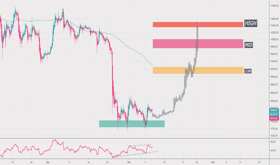 Bitcoin XBT bottomed for short term 