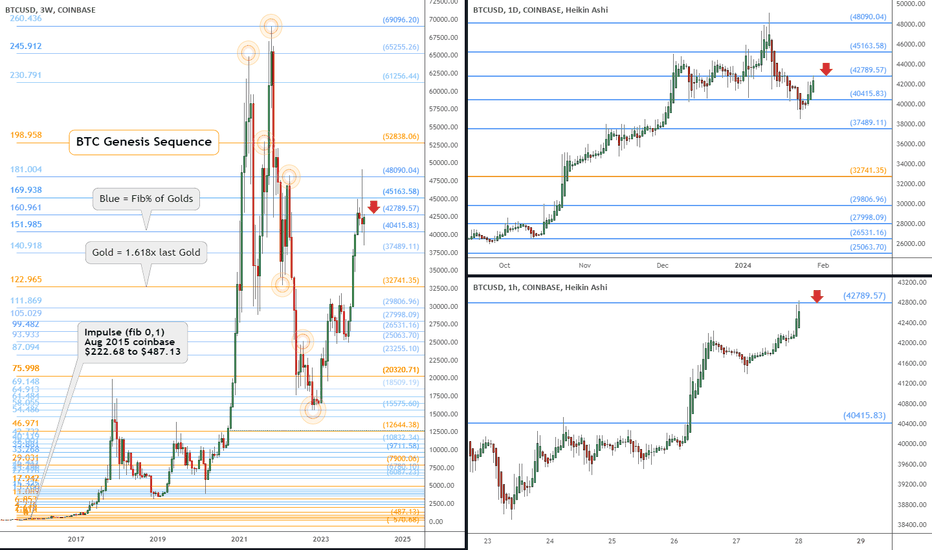 42,789 and 57 cents: BTC major fib on tap here