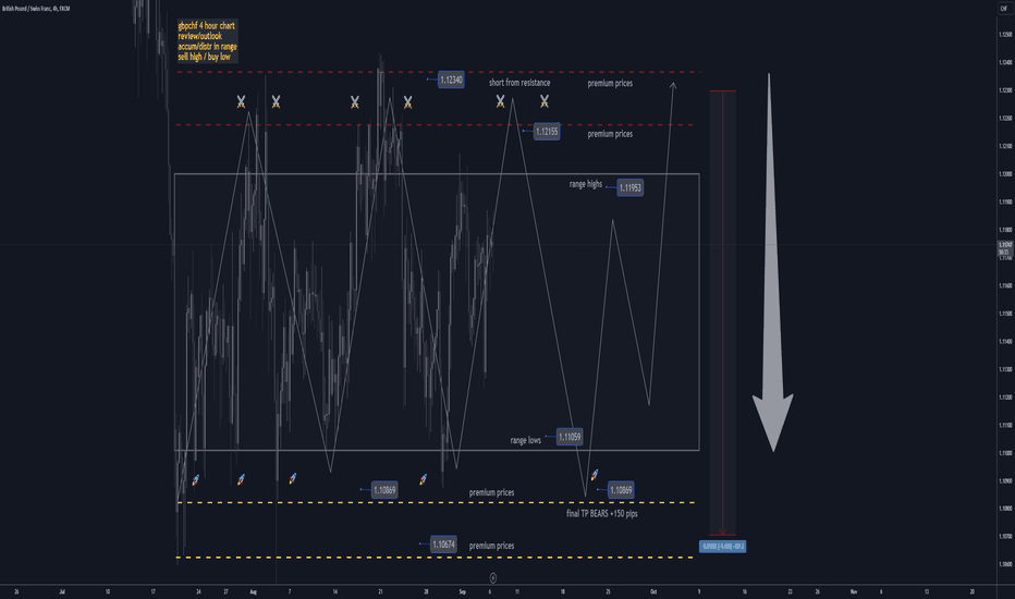 gbpchf h4 short from S/R TP +150 pips