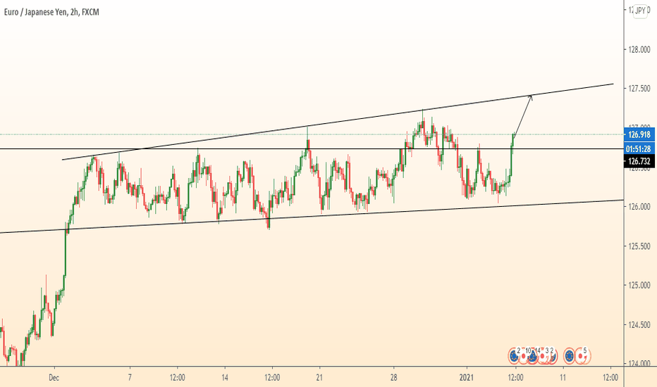 EURJPY break level. Growth