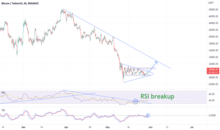 BTC breakup the RSI Resistance