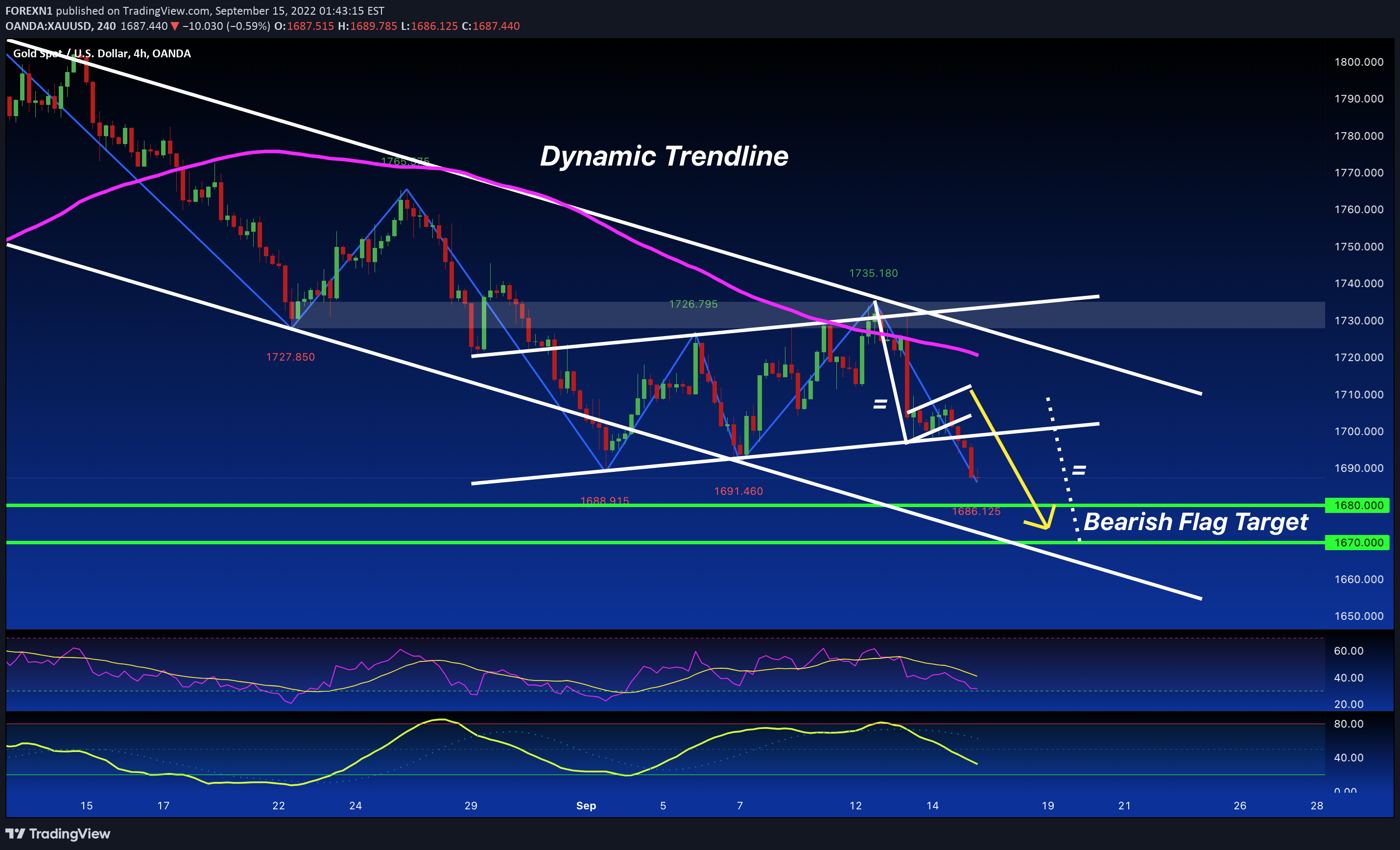 OANDA:XAUUSD Idea Chart Image by FOREXN1