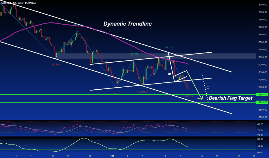 GOLD:SHORT Continuation From Bearish Flag Patter SELL 