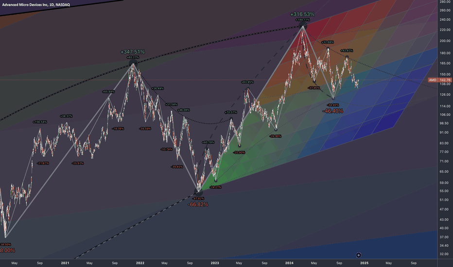 AMD Chart-Based Probabilistic Targets