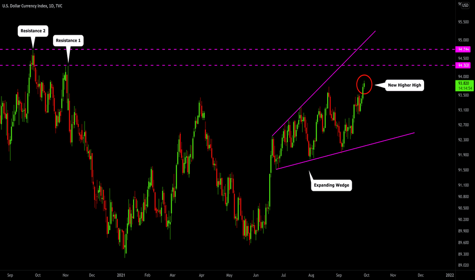 DOLLAR INDEX (DXY) Technical Outlook & Update 💵