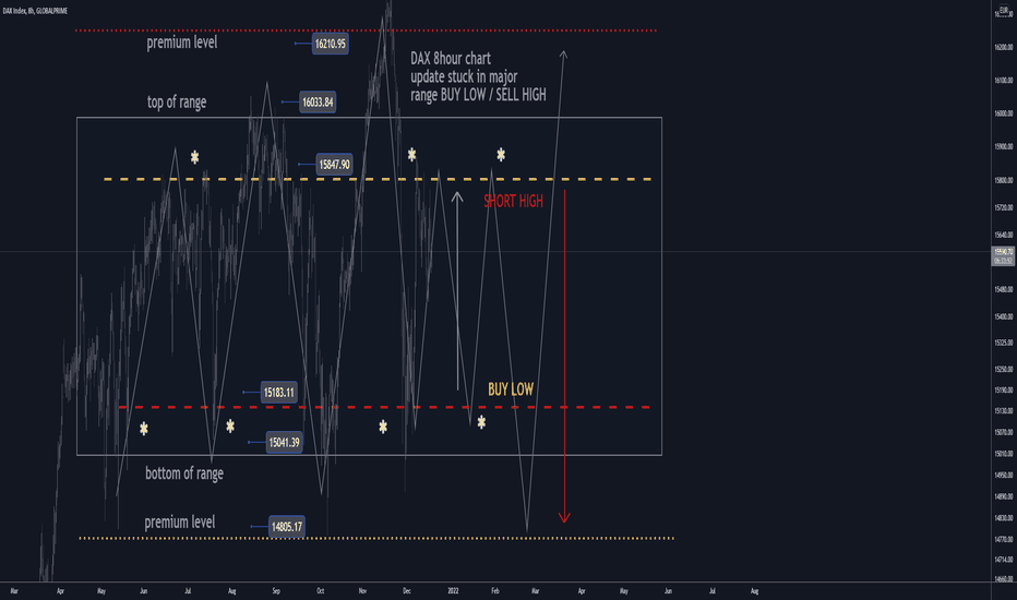 DAX H16: BEST Level to SHORT IT +1000/+1500 points(SL/TP)(NEW)