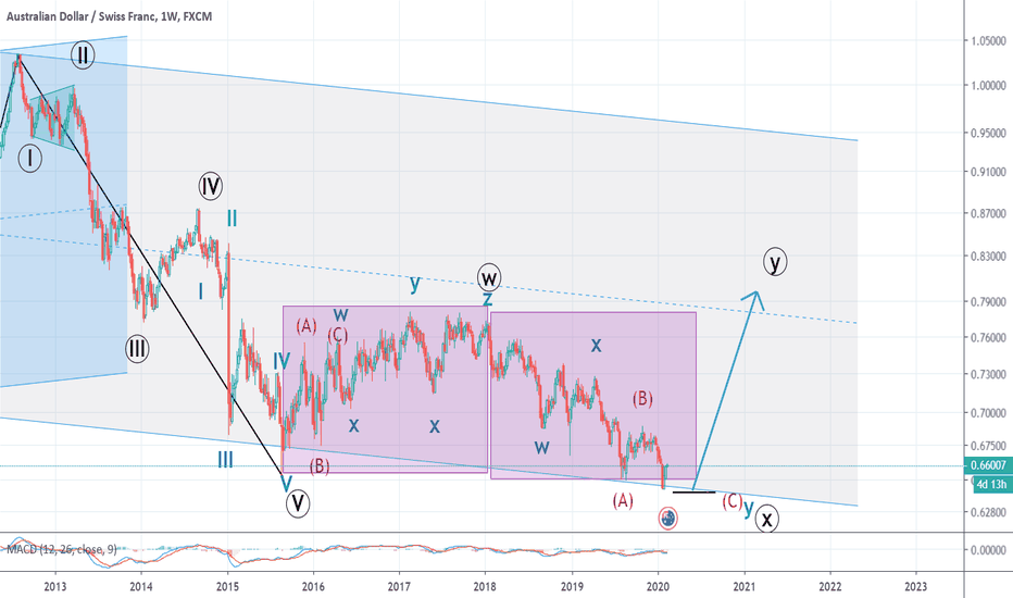 AUDCHF,Weekly analysis