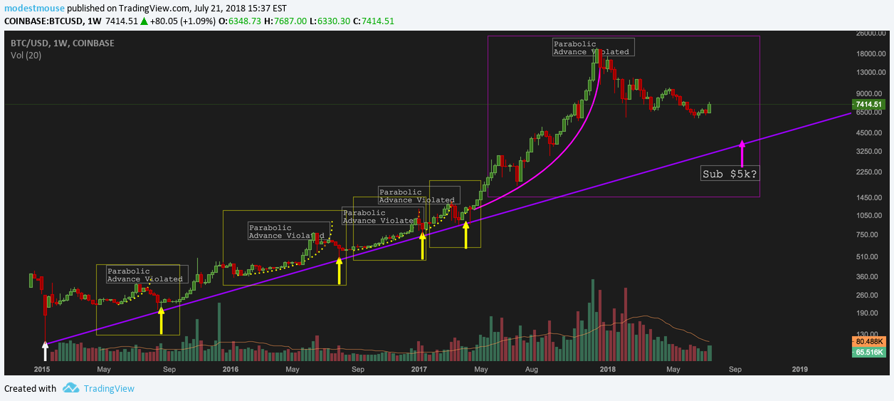 COINBASE:BTCUSD Idea Chart Image by modestmouse