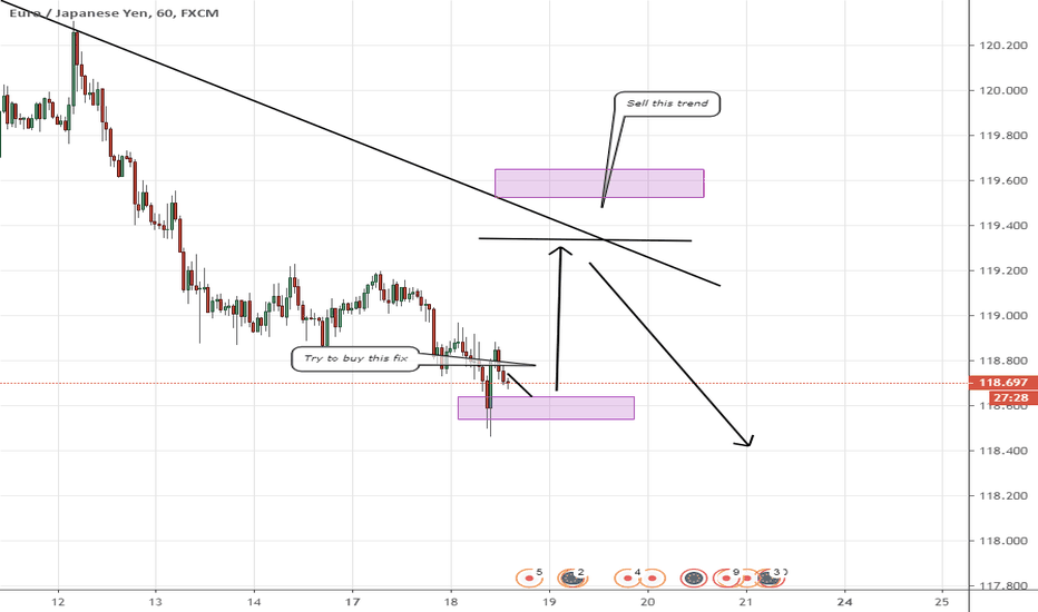 EURJPY Buy the fix and ride downtrend
