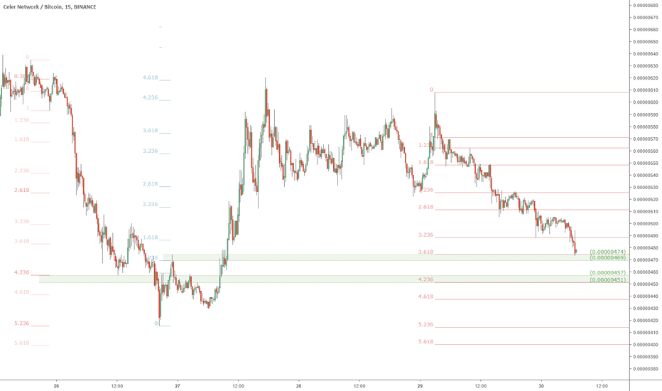 CELR/BTC approaching possible Support zones: Celer Network buy ?