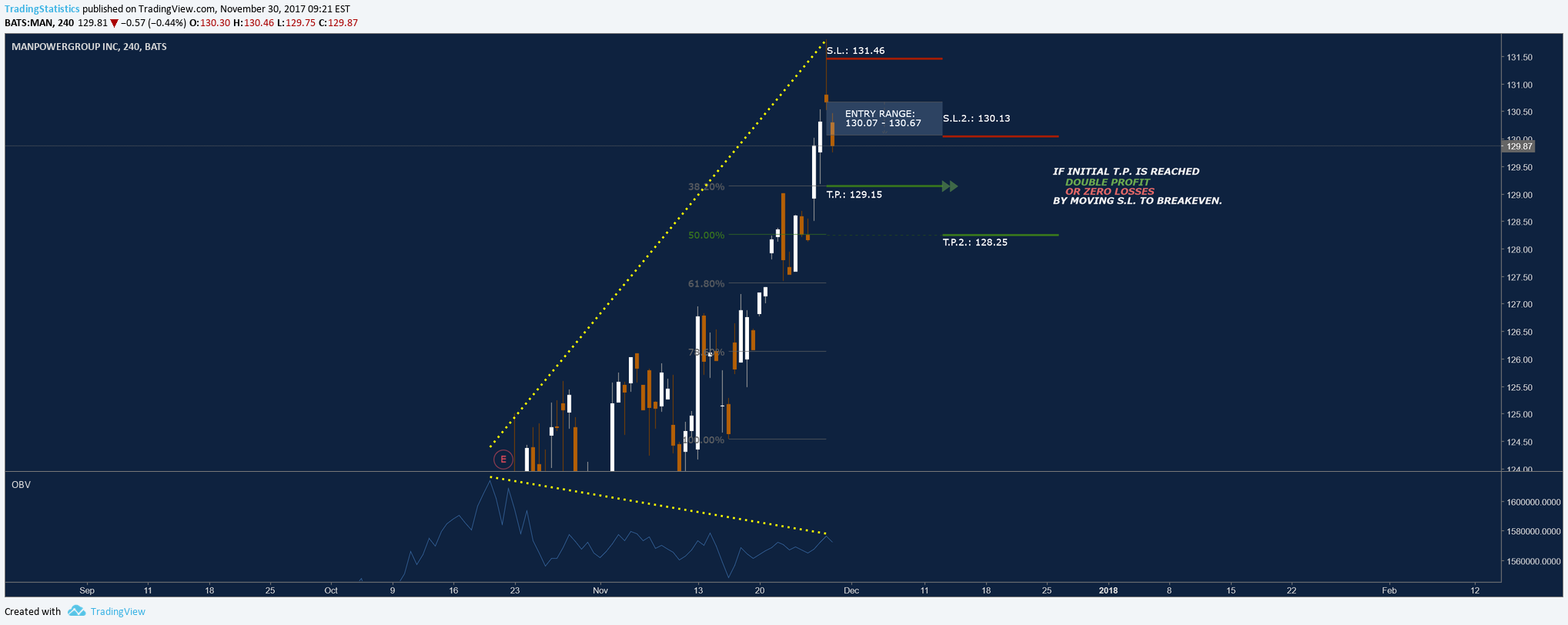 NYSE:MAN Idea Chart Image by TradingStatistics