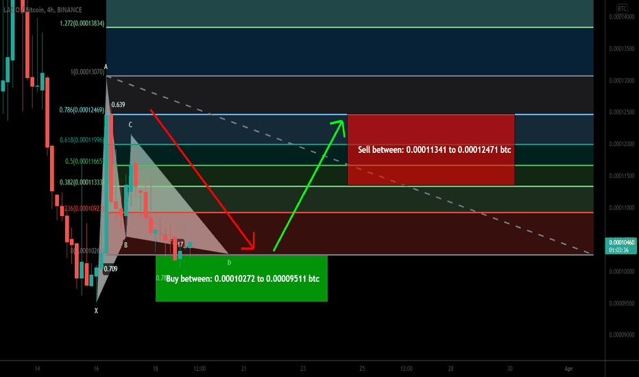 LAZIO formed bullish Gartley for upto 31% rally