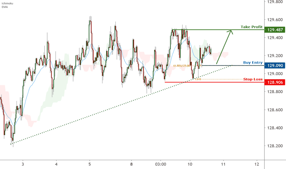 EURJPY is facing bullish pressure | 10 Mar 2021