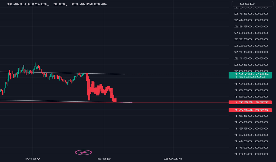 $xauusd #xauusd #elliottwave #gold short 27jul23