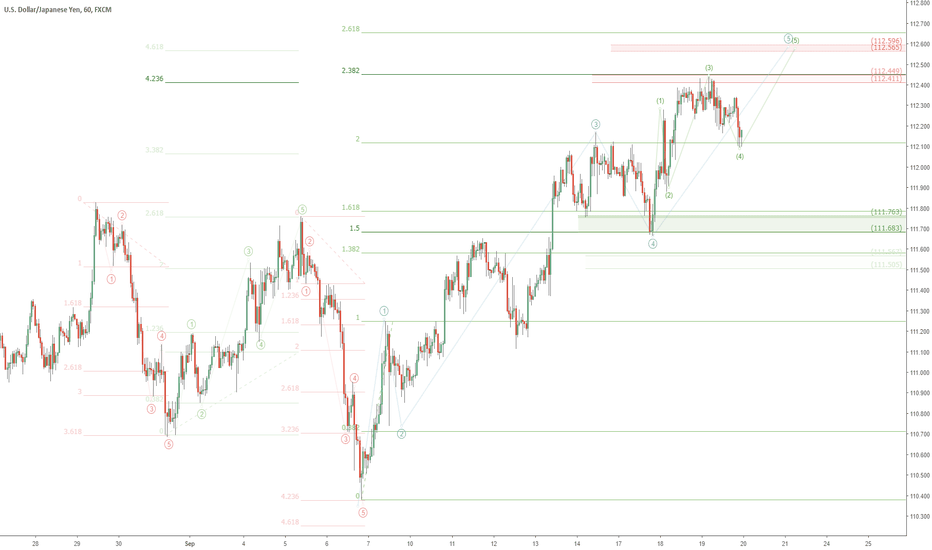 USDJPY MegaPhone pattern: Update 2