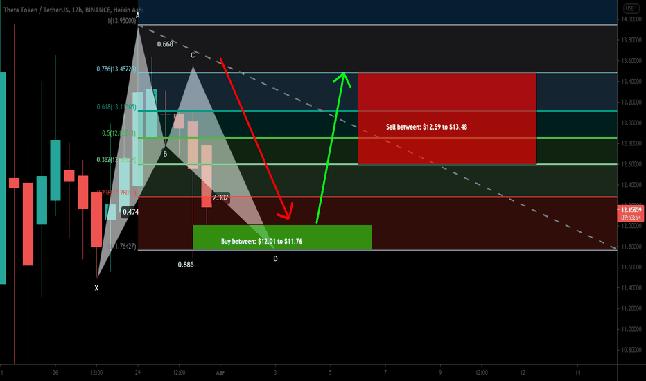 THETA formed a bullish BAT for a good long opporunity