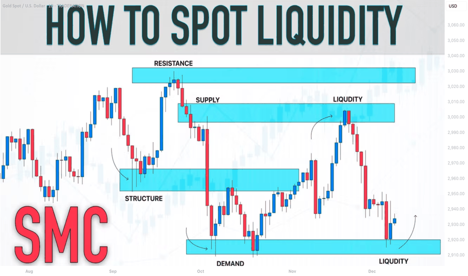 SMC Trading Basics. Liquidity Zones & How to Identify Them