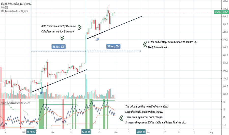 BTC – the price maintains strong – we can expect more