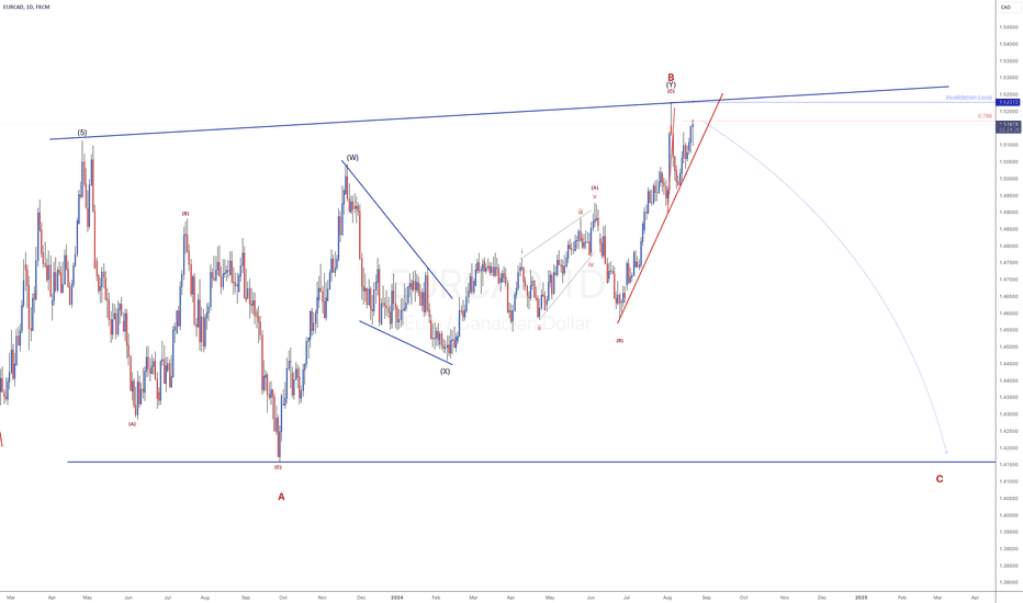 VIP - EURCAD - SHORT