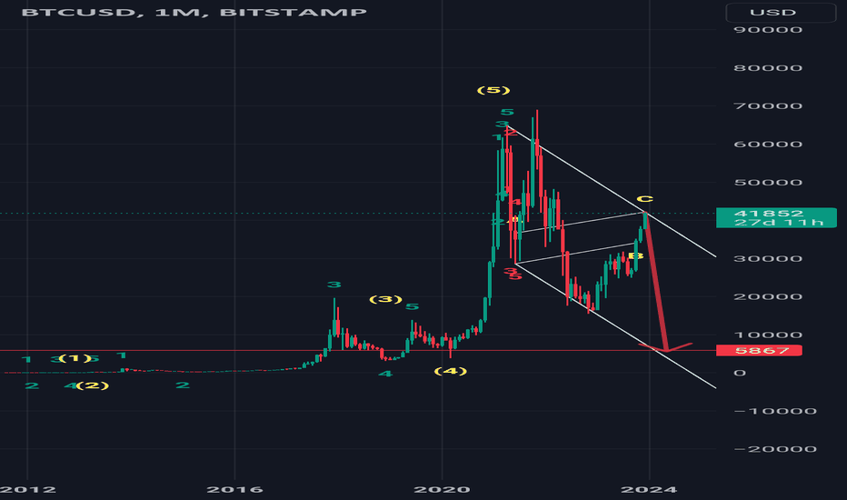 #btc #btcusd #elliottwave short wave c/2 4Dec23 #cryptocrash