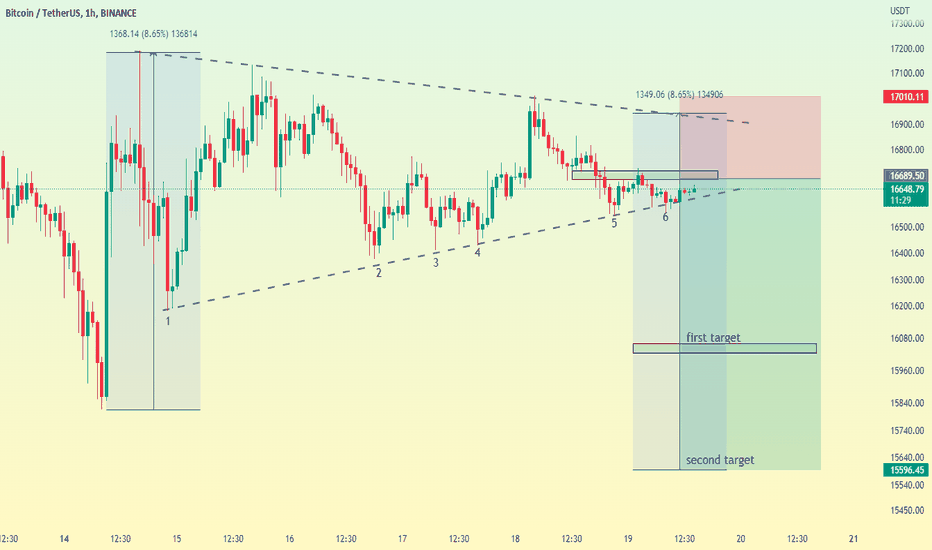 BTCusdt break down symmetrical triangle