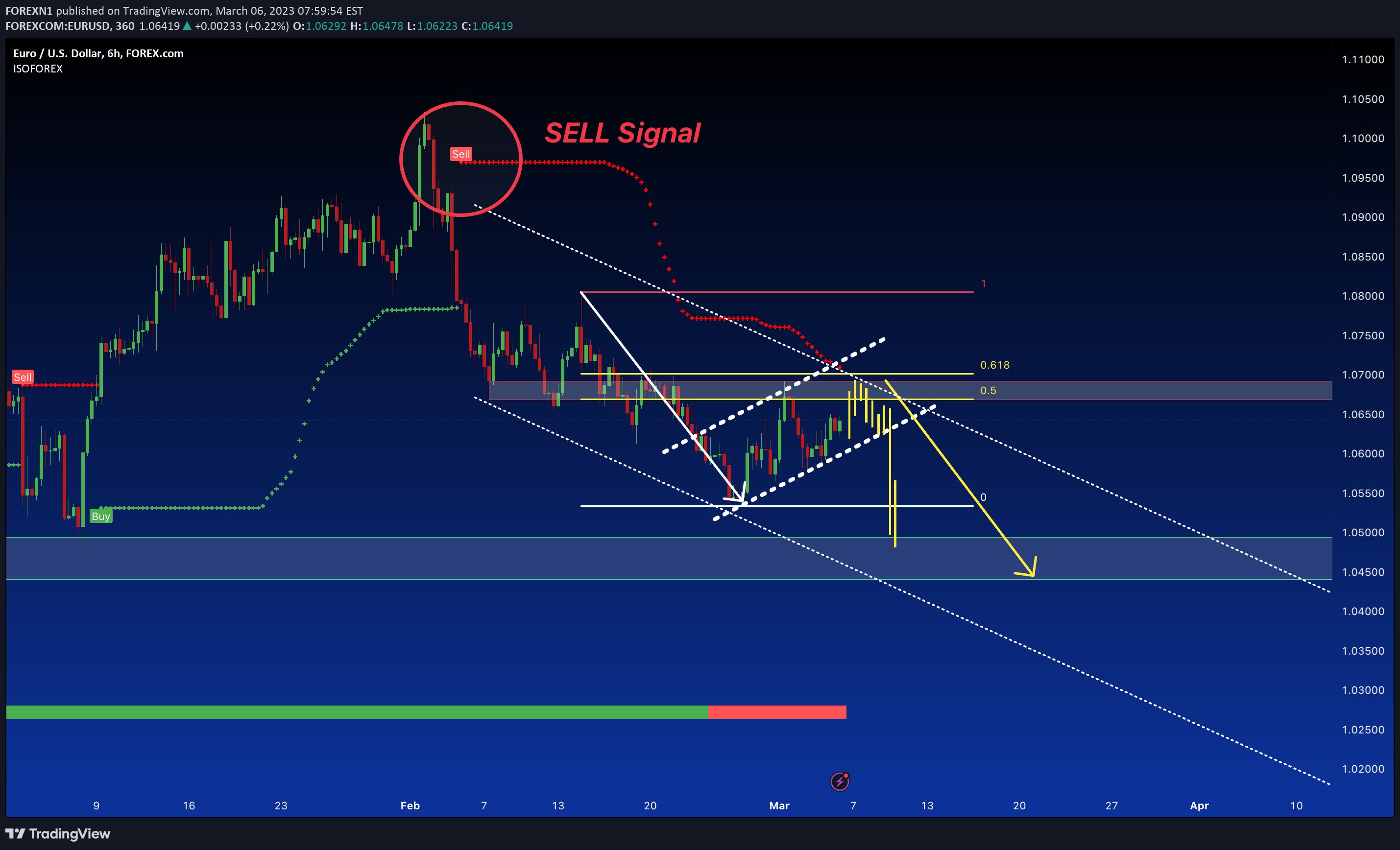 FOREXCOM:EURUSD Idea Chart Image by FOREXN1