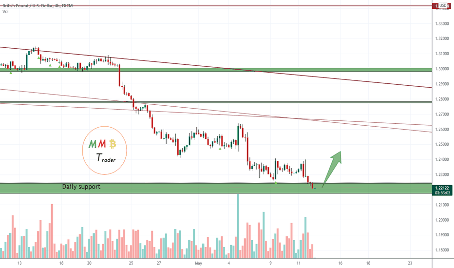 GBPUSD near daily support zone