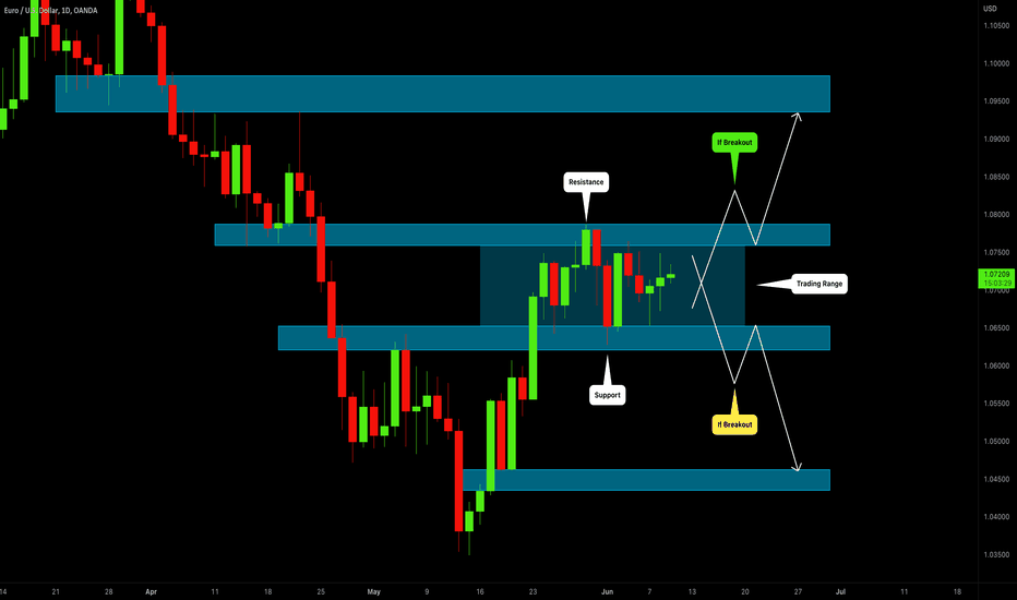 EURUSD: Consolidation & Indecision 🇪🇺🇺🇸