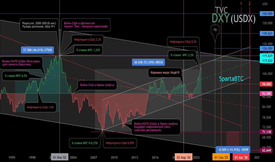 DXY Индекс доллара USA. Памп/дамп рынков (дополнение).